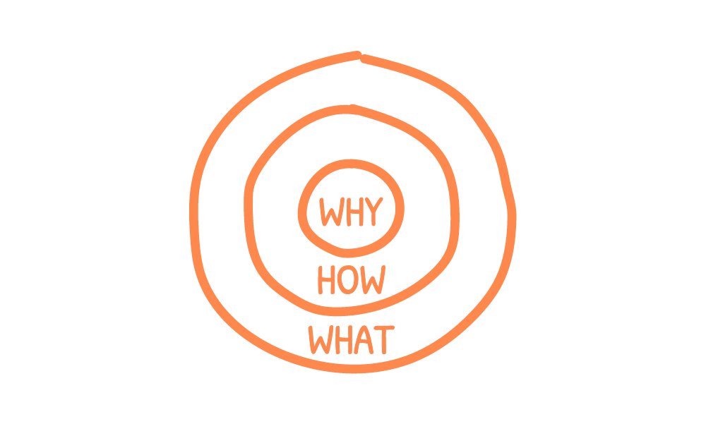 simon sinek golden circle
